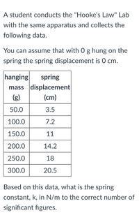 A student conducts the "Hooke's Law" Lab
with the same apparatus and collects the
following data.
You can assume that with 0 g hung on the
spring the spring displacement is O cm.
hanging
mass displacement
spring
(g)
(cm)
50.0
3.5
100.0
7.2
150.0
11
200.0
14.2
250.0
18
300.0
20.5
Based on this data, what is the spring
constant, k, in N/m to the correct number of
significant figures.
