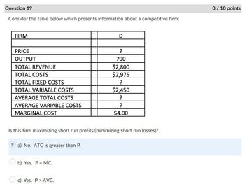 Question 19
Consider the table below which presents information about a competitive firm:
FIRM
D
PRICE
OUTPUT
TOTAL REVENUE
TOTAL COSTS
TOTAL FIXED COSTS
TOTAL VARIABLE COSTS
AVERAGE TOTAL COSTS
?
700
$2,800
$2,975
?
$2,450
?
AVERAGE VARIABLE COSTS
?
MARGINAL COST
$4.00
Is this firm maximizing short run profits (minimizing short run losses)?
a) No. ATC is greater than P.
b) Yes. P MC.
c) Yes. PAVC.
0 / 10 points