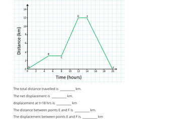 14-
12니
E
10
8.
6.
4
21
F
10
12
14
16
18
20
6.
Time (hours)
The total distance travelled is
km.
The net displacement is
km.
displacement at t=18 hrs is
km
The distance between points E and F is
km.
The displacement between points E and F is
km
Distance (km)
