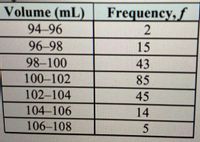 Volume (mL)
Frequency, f
94-96
96-98
15
98-100
43
100-102
85
102–104
45
104-106
14
106-108
