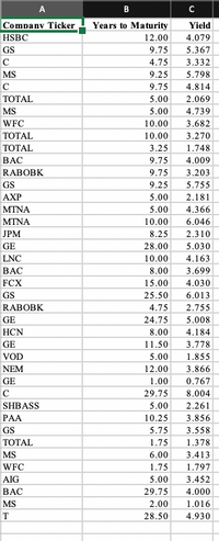 A
в
с
Company Ticker
HSBC
Years to Maturity
Yield
12.00
4.079
GS
9.75
5.367
4.75
3.332
MS
9.25
5.798
9.75
4.814
ТОTAL
5.00
2.069
MS
5.00
4.739
WFC
10.00
3.682
ТОTAL
10.00
3.270
TOTAL
3.25
1.748
ВАС
9.75
4.009
RABOBK
9.75
3.203
GS
9.25
5.755
АХР
5.00
2.181
MTNA
5.00
4.366
MTNA
10.00
6.046
JPM
8.25
2.310
GE
28.00
5.030
LNC
10.00
4.163
ВАС
8.00
3.699
FCX
15.00
4.030
GS
25.50
6.013
RABOBK
4.75
2.755
GE
24.75
5.008
HCN
8.00
4.184
GE
11.50
3.778
VOD
5.00
1.855
NEM
12.00
3.866
GE
1.00
0.767
29.75
8.004
SHBASS
5.00
2.261
PAA
10.25
3.856
GS
5.75
3.558
ТОTAL
1.75
1.378
MS
6.00
3.413
WFC
1.75
1.797
AIG
5.00
3.452
ВАС
29.75
4.000
MS
2.00
1.016
28.50
4.930
