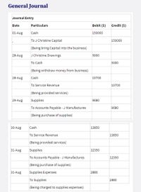 General Journal
Journal Entry
Date
Particulars
Debit ($)
Credit ($)
01-Aug
Cash
150000
To J Christine Capital
150000
(Being bring Capital into the business)
28-Aug
J Christine Drawings
5000
To Cash
5000
(Being withdraw money from business)
28-Aug
Cash
10700
To Service Revenue
10700
(Being provided services)
29-Aug
Supplies
9680
To Accounts Payable - J Manufactures
9680
(Being purchase of supplies)
30-Aug
Cash
13850
To Service Revenue
13850
(Being provided services)
31-Aug
Supplies
12350
To Accounts Payable - J Manufactures
12350
(Being purchase of supplies)
31-Aug
Supplies Expenses
2880
To Supplies
2880
(Being charged to supplies expenses)
