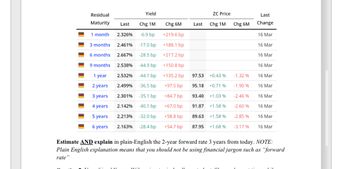 Residual
Yield
ZC Price
Last
Maturity
Last
Chg 1M
Chg 6M
Last
Chg 1M
Chg 6M Change
1 month 2.326%
-6.9 bp
+219.6 bp
16 Mar
3 months
2.461% -17.0 bp
+188.1 bp
16 Mar
6 months
9 months
2.667% -28.5 bp
+217.2 bp
16 Mar
2.538%
-44.9 bp
+150.8 bp
16 Mar
1 year
2 years
2.532% -44.1 bp
2.499% -36.5 bp
+135.2 bp
+97.5 bp
97.53
+0.43 %
-1.32%
16 Mar
95.18 +0.71 %
-1.90 %
16 Mar
3 years
2.301% -35.1 bp
+84.7 bp
93.40
+1.03 %
-2.46%
16 Mar
4 years
2.142% -40.1 bp
+67.0 bp
91.87 +1.58 %
-2.60%
16 Mar
5 years
6 years
2.213% -32.0 bp
2.163% -28.4 bp
+58.8 bp
+54.7 bp
89.63 +1.58 %
-2.85%
16 Mar
87.95 +1.68 %
-3.17%
16 Mar
Estimate AND explain in plain-English the 2-year forward rate 3 years from today. NOTE:
Plain English explanation means that you should not be using financial jargon such as "forward
rate"