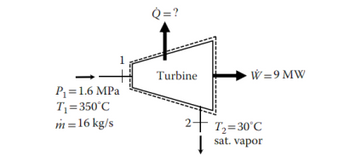 P₁ = 1.6 MPa
T₁
= 350°C
m = 16 kg/s
Q=?
Turbine
↓
W = 9 MW
T₂=30°C
sat. vapor