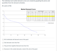 The individual and market demand curves are created by graphing the prices and
quantities from the demand schedules.
At a price of $6:
Market Demand Curve
12
Quantity Demanded
Market
Demand
Pice
10
Ying
Som
Fon
Nam
Gob
Yam
2
10
4.
2
21
26
29
10
36
2.
10
10
40
12
11
10
48
Market Demand
10
20
30
40
50
60
All 6 individuals will demand some of the good
Gob demands more than Yam
Ying and Som together Demand more than Fon
O Everyone in this market demands a total of 26 units of the good.
