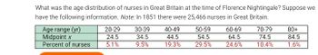 What was the age distribution of nurses in Great Britain at the time of Florence Nightingale? Suppose we
have the following information. Note: In 1851 there were 25,466 nurses in Great Britain.
Age range (yr)
Midpoint x
Percent of nurses
20-29
24.5
5.1%
30-39
34.5
9.5%
40-49
44.5
19.3%
50-59
54.5
29.5%
60-69
64.5
24.6%
70-79
74.5
10.4%
80+
84.5
1.6%