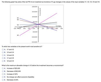 The following graph has plots of the net PW of an investment as functions of %-ge changes in the values of the input variables V1, V2, V3, V4 and V5.
V1
V2
V3
50% NGƯỜ
V5
-30% -20%
$200,000
$150,000
$100,000
$50,000
-10%
-$50,000 -
-$100,000
-$150,000
0%
Present Worth
B. Decrease of $25,000
C. Increase of 22%
D. No change can affect economic feasibility
E. Decrease of 22%
10%
To which two variables is the present worth most sensitive to?
A. V1 and V2
B. V3 and V4
C. V4 and V5
D. V1 and V5
OE. V2 and V3
% change
20% 30% 40% 50%
What is the maximum allowable change in V2 before the investment becomes un-economical?
OA. Increase of $25,000