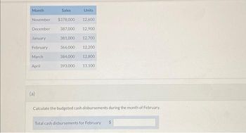 Month
March
November $378,000
12,600
December 387,000 12,900
January
381,000 12,700
February
366,000 12,200
384,000 12,800
393.000 13,100
April
Sales
(a)
Units
Calculate the budgeted cash disbursements during the month of February.
Total cash disbursements for February