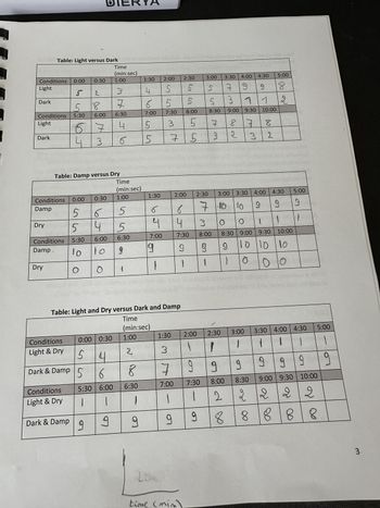Conditions 0:00 0:30
Light
5
Dark
Conditions
Light
Dark
Dry
Table: Light versus Dark
Dry
J
Conditions 0:00 0:30
Damp
5
5
Conditions 5:30
Damp
10
O
5
5:30
6
Conditions
Light & Dry
2
8
Table: Damp versus Dry
Conditions
Light & Dry
6:00
7
3
Dark & Damp
DI
0:00 0:30
5
Dark & Damp 5
9
10
O
Time
(min:sec)
1:00
6
5
4 5
6:00
4
6
5:30 6:00
1
|
3
7
6:30
4
6
9
Time
(min:sec)
1:00
6:30
9
1:30
4
6
7:00
5
5
8
6:30
1
9
1:30
6
4
7:00
Table: Light and Dry versus Dark and Damp
Time
(min:sec)
1:00
2
9
1
2:00
5
Lum
5
7:30
3
5
8:00
5
75
1:30
3
7
7:00
1
9
2:30
ما
اما
time (min
5
2:00 2:30
1
3:00
6
4
3
7:30 8:00
9
9
5
9
7:30
1
9
5
8:30
1
7
3
3:30 4:00 4:30
7 9 9
3
9:00
7-10 10
2:00 2:30
1
1
8 7
2
}
11
9:30 10:00
3:00 3:30 4:00 4:30 5:00
99 9
1
3:00
1
8
3 | 2
9 9
8:00
2
8
5:00
8
O
1
1
8:30 9:00 9:30 10:00
9
10 10
lo
Õ
O
2
O23
3:30 4:00 | 4:30 5:00
1
| 1
1
9
9
9 9
9:00 9:30 10:00
22
2
8:30
2
8 8 8
8
3