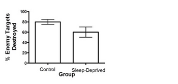 % Enemy Targets
Destroyed
100-
-08
Control
Sleep-Deprived
Group