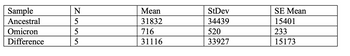 Sample
Ancestral
Omicron
Difference
SSSN
5
5
5
Mean
31832
716
31116
StDev
34439
520
33927
SE Mean
15401
233
15173