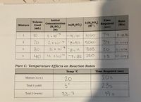 Initial
Time
Volume
Rate
1/[H,SO,]
(M')
Required
(sec)
Concentration
Mixture
Used
In[H,SO,]
(M/s)
[H,SO,]
(М)
(mL)
10
1000
7니
0.0135
1
| x 10
--9,21
20
2 x 10-4-8.51.500
34
2
O. 0147
30
3 x 10
333
20
3
8.11
O.016
40
X lo4-7. 82
250
13
6.0192
4
Part C: Temperature Effects on Reaction Rates
Temp °C
Time Required (sec)
20
20s
Mixture 3 (r.t.)
Trial 1 (cold)
5
23s
Trial 2 (warm)
33.7
19s
