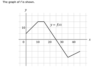 The graph of f is shown.
y
-10
0
10
y = f(x)
20
30
40
X