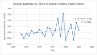 Annual Lambda vs. Time in Kemp's Ridley Turtle Nests
1.900
1.700
y = 0.0102x - 19.183
1.500
R2 = 0.0984
1.300
1.100
.....
...
....
0.900
0.700
1980
1985
1990
1995
2000
2005
2010
Year
Number of Nests N(t+1)/N(t)
