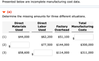 (a)
Determine the missing amounts for three different situations.
Direct
Materials
Used
Direct
Labor
Used
Total
Factory Manufacturing
Overhead
Costs
(1)
$44,000
$62,200
$51,100
(2)
$77,500 $144,000
$300,000
(3)
$58,600
$114,000
$311,000
