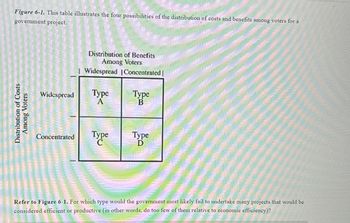 Distribution of Costs
Among Voters
Figure 6-1. This table illustrates the four possibilities of the distribution of costs and benefits among voters for a
government project.
Distribution of Benefits
Among Voters
Widespread | Concentrated |
Widespread
Туре
A
Type
B
Concentrated
Type
Type
D
Refer to Figure 6-1. For which type would the government most likely fail to undertake many projects that would be
considered efficient or productive (in other words, do too few of them relative to economic efficiency)?
