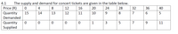 4.1
The supply and demand for concert tickets are given in the table below.
Price (R)
4
8
12
16
20
24
28
32
36
40
Quantity
15
14
13
12
11
10
7
6
5
Demanded
Quantity
1
5
7
11
Supplied
00
