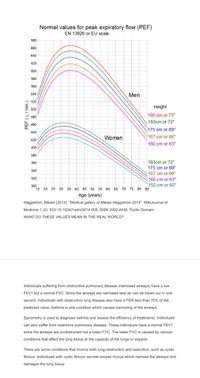 Normal values for peak expiratory flow (PEF)
EN 13826 or EU scale
680
660
640
620
600
580
560
540
Men
520
Height
500
190 cm or 75"
480
183cm or 72"
460
175 cm or 69"
440
167 cm or 66"
160 cm or 63"
Women
420
400
380
360
183cm or 72"
175 cm or 69"
340
167 cm or 66"
160 cm or 63"
152 cm or 60"
320
300.
15 20 25 30 35 40 45 50 55 60 65 70 75 80 85
Age (years)
Häggström, Mikael (2014). "Medical gallery of Mikael Häg
ggström 2014". WikiJournal of
Medicine 1 (2). DOI:10.15347/wjm/2014.008. ISSN 2002-4436. Public Domain.
WHAT DO THESE VALUES MEAN IN THE REAL WORLD?
Individuals suffering from obstructive pulmonary disease (narrowed airways) have a low
FEV1 but a normal FVC. Since the airways are narrowed less air can be blown out in one
second. Individuals with obstructive lung disease also have a FER less than 70% of the
predicted value. Asthma is one condition which causes narrowing of the airways.
Spirometry is used to diagnose asthma and assess the efficiency of treatments. Individuals
can also suffer from restrictive pulmonary disease. These individuals have a normal FEV1
since the airways are unobstructed but a lower FVC. The lower FVC is caused by various
conditions that affect the lung tissue or the capacity of the lungs to expand.
There are some conditions that involve both lung obstruction and restriction, such as cystic
fibrous. Individuals with cystic fibrous secrete excess mucus which narrows the airways and
damages the lung tissue.
PEF (L/min )
