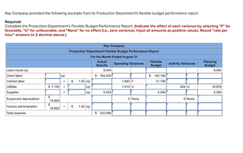 Ray Company provided the following excerpts from its Production Department's flexible budget performance report.
Required:
Complete the Production Department's Flexible Budget Performance Report. (Indicate the effect of each variance by selecting "F" for
favorable, "U" for unfavorable, and "None" for no effect (i.e., zero variance). Input all amounts as positive values. Round "rate per
hour" answers to 2 decimal places.)
Labor-hours (q)
Direct labor
Indirect labor
Utilities
Supplies
Equipment depreciation
Factory administration.
Total expense
$ 7,100
$
79,900
$
18,820
(q)
+
+
+
+
Ray Company
Production Department Flexible Budget Performance Report
For the Month Ended August 31
Actual
Results
$ 1.50 (q)
(9)
(9)
$ 1.50 (q)
9,540
$164,250
5,024
$ 322,066
Spending Variances
1,840 F
1,510 U
0 None
Flexible
Budget
$ 162,180
21,790
4,504
Activity Variances
624 U
0 None
Planning
Budget
9,060
18,878
4,360