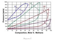 1000
-40
900
32
-100
800
700
600
500
400
300
200
100
-150
10
20
30
40
50 60 70 80
90
100
Composition, Mole % Methane
Appendix 2
Pressure (psia)
