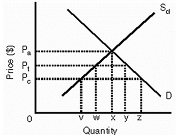 Price ($)
Pa
a a˜¯a°
Pt
P c
0
So
☐
v w x y z
Quantity
D