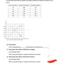 A recent study found that the demand and supply schedules for financial calculators are as
follows:
Price/calculators
Quantity Demanded
Quantity Supplied
20
160
40
40
140
60
60
120
80
80
100
100
100
80
120
120
100
Co
an Coll
80
60
40
D.
20
40 60
80 100 120 140 160
a) Determine:
Price of Equilibrium_
and Quantity of Equilibrium
b) Determine the effect of $60 Price Ceiling.
Is it binding? Why?
Will it cause Shortage or Surplus? And by how much?
c) Determine the effect of $120 Price Floor.
Is it binding? Why?
Will it cause Shortage or Surplus? And by how much?
