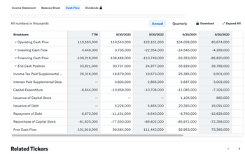 Income Statement
Balance Sheet Cash Flow
Dividends
All numbers in thousands
Annual
Quarterly
Download
✓ Expand All
Breakdown
TTM
9/30/2023
9/30/2022
9/30/2021
9/30/2020
✓ Operating Cash Flow
110,563,000
110,543,000
122,151,000
104,038,000
80,674,000
Investing Cash Flow
4,448,000
3,705,000
-22,354,000
-14,545,000
-4,289,000
✓ Financing Cash Flow
-108,219,000
-108,488,000
-110,749,000
-93,353,000
-86,820,000
✓ End Cash Position
33,921,000
30,737,000
24,977,000
35,929,000
39,789,000
Income Tax Paid Supplemental ...
28,316,000
18,679,000
19,573,000
25,385,000
9,501,000
Interest Paid Supplemental Data
3,803,000
2,865,000
2,687,000
3,002,000
Capital Expenditure
-8,644,000
-10,959,000
-10,708,000
-11,085,000
-7,309,000
Issuance of Capital Stock
1,105,000
880,000
Issuance of Debt
5,228,000
5,465,000
20,393,000
16,091,000
Repayment of Debt
-6,672,000
-11,151,000
-9,543,000
-8,750,000
-12,629,000
Repurchase of Capital Stock
-81,825,000
-77,550,000
-89,402,000
-85,971,000
-72,358,000
Free Cash Flow
101,919,000
99,584,000
111,443,000
92,953,000
73,365,000
Related Tickers
>