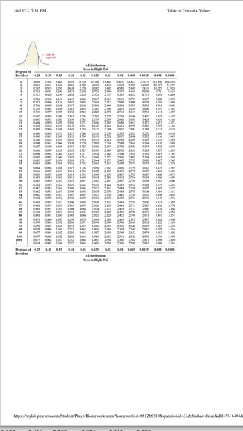 10/15/23.7:51 PM
Degrees of
Freedom 0.25 0.20 0.15 0.10
0.765
-Area in
right tail
0.711
0.706
1.386
0.978 1.250 1.638
82 8位08 5
6789W HYBHE KD89 12345 ADAWM ALB科5 M初珞= 研推 0
22222 22222 22222 22222
16 14 36 106 12 138 31 10 10 15 11 138 10 10826 106868 68586 008 13
0906 1134
0.677 0.845 1042 1206
1-Distribution
Area in Right
Degrees of 0.25 0.20 01 01 0.05 0.025
Freedom
ove
NİNNİNİN cicicicicicicicicici ciddi ddddddici
Sm 98771 R18N81W
565
Distribution
Area in Right Tail
0.01 0.005 0.0025
558
hmmmmin Sains innin
iiiNN NNNNN iiiii nnnnnnnn
15250 USAST AND184 838应商
0.02 0.01 0.005
22 22 19
2.871
3.174
https://mylab.pearson.com/Student/PlayerHomework.aspx?homeworkId=661266310&questionId=33&flushed=false&cId=7616404&
Table of Critical t-Values
000年 0.001 0.0005
www