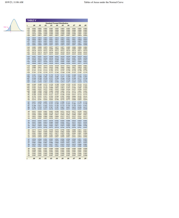 10/9/23, 11:06 AM
TABLE V
-2.6
-2.3
.02
.07
.08
.09
0.0019
-34 0.0003 0.0003 0.0003 0.0003 0.0003 0.0003 0.0003 0.0003 0.0003 0.0002
-33 0.0005 0.0005 0.0005 0.0004 0.0004 0.0004 0.0004 0.0004 0.0004 0.0003
-3.2 0.0007 0.0007 0.0006 0.0006 0.0006 0.0006 0.0006 0.0005 0.0005 0.0005
-3.1 0.0010 0.0009 0.0009 0.0009 0.0008 0.0008 0.0008 0.0008 0.0007 0.0007
-3.0 0.0013 0,0013 0.0013 0.0012 0.0012 0.0011 0.0011 0.0011 0.0010 0.0010
-2.9 0.0019 0.0018 0,0018 0.0017 0.0016 0.0016 0.0015 0.0015 0.0014 0.0014
-2.8 0.0026 0.0025 0.0024 0.0023 0.0023 0.0022 0.0021 0.0021 0.0020
0.0035 0.0034 0.0033 0.0032 0.0031 0.0030 0.0029 0.0028 0.0027 0.0026
0.0047 0.0045 0.0044 0.0043 0.0041 0.0040 0.0039 0.0038 0.0037 0.0036
0.0062 0.0060 0.0059 0.0057 0.0055 0.0054 0.0052 0.0051 0.0049 0.0048
-2.4 0.0082 0.0080 0.0078 0.0075 0.0073 0.0071 0.0069 0.0068 0.0066 0.0064
-2.3 0.0107 0.0104 0.0102 0.0099 0.0096 0.0094 0.0091 0.0089 0.0087 0.0084
-2.2 0.0139 0.0136 0.0132 0.0129 0.0125 00122 0.0119 0.0116 0.0113 0.0110
-2.1 0.0179 0.0174 0.0170 0.0166 0.0162 0.0158 0.0154 0.0150 0.0146 0.0143
-2.0 0.0228 0.0222 0,0217 0,0212 0.0207 0.0202 0.0197 0.0192 0.0188 0.0183
-1.9 0.0287 0,0281 0.0274 0.0268 0,0262 0.0256 0.0250 0.0244 0.0239 0.0233
-1.8 0.0359 0.0351 0.0344 0.0336 0.0329 0.0322 0.0314 0.0307 0.0301 0.0294
-1.7 0.0446 0.0436 0.0427 0.0418 0.0409 0.0401 0.0392 0.0384 0.0375 0.0367
-1.6 0.0548 0.0537 0.0526 0.0516 0,0505
-1.5 0.0668 0.0655 0.0643 0.0630 0.0618
0.0485 0.0475 0.0465 0.0455
0.0594 0.0582 0.0571 0.0559
0.1
0.2
0.3
.00
Standard Normal Distribution
03 .04 .05
-1.4 0.0808 0.0793 0.0778 0.0764 0.0749 0.0735
-1.3 0.0968 0.0951 0.0934 0,0918 0,0901 0.0885
-1.2 0.1151 0.1131 0.1112 0.1093 0.1075
-1.1
0.1357 0.1335 0.1314 0.1292 0.1271
-1.0 0.1587 0.1562 0.1539 0.1515 0,1492
-0.9 0.1841 0.1814 0.1788 0.1762 0.1736 0.1711 0.1685 0.1660 0.1635 0.1611
-0.8 0.2119 0.2090 0.2061 0.2033 0.2005 0.1977 0.1949 0.1922 0.1894 0.1867
-0.7 0.2420 0.2389 0.2358 0.2327 0.2296 0.2266 0.2236 0.2206 0.2177 02148
-0.6 0.2743 0.2709 0.2676 0.2643 0.2611 0.2578 0.2546 0.2514 02483 0.2451
-0.5 0.3085 0.3050 0.3015 0.2981 0.2946
0.2912 0.2877 0.2843 0.2810 0.2776
-0.4 0.3446 0.3409 0.3372 0.3336 0 3300 0.3264 0.3228 0.3192 0.3156 03121
-0.3
0.3783 0.3745 0.3707 0.3669 0.3632 0.3594 0.3557 0.3520 0.3483
<-0.2 0.4207 0.4168 0.4129 0.4090 04052
0.3974 0.3936 0.3897 0.3859
-0.1 0.4602 0.4562 0.4522 0.4483 0.4443 0.4404 0.4364 0.4325 0.4286 0.4247
0.5000
0,4920 0,4880 0.4840
04761 04721 0.4681 0.4641
0.5000 05040 0.5080 0.5120 0.5160 0.5199 05239
0.5279 05319 0.5359
0.5398 0.5438 0.5478 0.5517 0.5557 0.5590 0.5636 0.5675 0.571 0.5753
0.5832 0.5871 0.5910 0.5948 0.5987 0.6026 0.6064 0.6103 0.6141
06179 0.6217 06255 0.6293 06331 0.6368 0.6406 0.6443 0.6480 0.6517
0.4 0.6554 0,6591 0.6628 0.6664
0.6700 0.6736 0.6772 0.6808 0.6844 0.6879
0.6985 0,7019 0.7054
0.7123 0.7157 0.7190 0.7224
0.7324 0.7357 0.7389 0.7422 0.7454
0.7486 0.7517 0.7549
0.7 0.7580 0.7611 0.7642 0.7673 0.7704 0.7734 0.7764 0.7794 0.7823 0.7852
0.8 0.7881 0.7910 0.7939 0.7967 0.7995 0.8023 0.8051 0.8078 0.8106 0.8133
0.9 0.8159 0.8186 0.8212 0.8238 0.8264 0.8289 0.8315 0.8340 0.8365 0.8389
1.0 0.8413 0.8438 0.8461
0.8531 0.8554 0.8577 0.8599 0.8621
1.1 0.8643 0.8665 0.8686 0.8708 0.8729 0.8749 0.8770 0.8790 08810 0.8830
1.2 0.8849 0.8869 0.8888 0,8907 0.8925 0.8944 0.8962 0.8980 08997 0.9015
1.3 0.9032 0.9049 0.9066 0.9082 0.9099 0.9115 0.9131 0.9147 0.9162 0.9177
1.4 0.9192 0.9207 0.9222 0.9236 0.9251 0.9265 0.9279 0.9292 0.9306 0.9319
1.5 0.9332 0.9345 0.9357 0.9370 0,9382 0.9394 0.9406 09418 0.9429 0.9441
1.6 0.9452 0.9463 0.9474 0.9484 0.9495 0.9505 0.9515 0.9525 0.9535 0.9545
1.7 0.9554 0.9564 0.9573 0.9582 0.9591 0.9599 0.9608 0.9616 0.9625 0.9633
1.8 0,9641 0.9649 0.9656 0.9664 0.9671 0.9678 0.9686 0.9693 0.9699 0.9706
1.9 0.9713 0.9719 0.9726 0.9732 0.9738 0.9744 0.9750 0.9756 0.9761 0.9767
0.5 0.6915 0,6950
0.6 0.7257
0.8508
31
3.2
.00
90⁰
Tables of Areas under the Normal Curve
0.9890
2.0 0.9772 0.9778 0.9783 0.9788 0.9793 0.9798 0.9803 0.9808 0.9812
2.1 0.9821 0.9826 0.9830 0.9834 0.9838 0.9842 0.9846 0.9850 0.9854
22 0.9861 0.9864 0.9868 0.9871 0.9875 0.9878 0.9881 0.9884 0.9887
2.3 0.9893 0.9896 0.9898 0.9901 0.9904 0.9900 0.9909 0.9911 0.9913 0.9916
2.4 0.9918 0.9920 0.9922 0.9925 0.9927 0.9929 0.9931 0.9932 0.9934 0.9936
2.5 0.9938 0.9940 0.9941 0.9943 0.9945 0.9946 0.9948 0.9949 0.9951 0.9952
26 0.9953 0.9955 0.9956 0.9957 0.9959 0.9960 0.9961 0.9962 0.9963 0.9964
27 0.9965 0.9966 0.9967 0.9968 0.9969 0.9970 0.9971 0.9972 0.9973 0.9974
2.8 0.9974 0.9975 0.9976 0.9977 0.9977 0.9978 0.9979 0.9979 09980 0.9981
2.9 0.9981 0.9982 0.9982 0.9983 0.9984 0.9984 0.9985 0.9985 09986 0.9986
L666'0
3.0 0.9987 0.9987 0.9987 0.9988 0.9988 0.9989 0.9989 0.9989 0.9990 0.9990
0.9990 0.9991 0.9991 0.9991 0,9992 0.9992 0.9992 0.9992 0.9993 0.9993
0.9993 0.9993 0.9994 0.9994 0.9994 0.9994 0.9994 0.9995 0.9995 0.9995
3.3 0.9995 0.9995 0.9995 0.9996 0.9996 0.9996 0.9996 0.9996 0.9996 0.9997
3.4 0.9997 0.9997 0.9997
0.9997 0.9997 0.9998
0.9997 0.9997
0.9997
.01
.02
.04
.06
07
.08
.09
03
0.0721 0.0708 0.0694 0.0681
0.0869 0.0853 0.0838 0.0823
0.1038 0.1020 0.1003 0.0985
0.1251 0.1230 0.1210 0.1190 0.1170
0.1469 0.1446 0.1423 0.1401 0.1379
.05
0.9817
0.9857