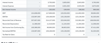 Interest Income
Interest Expense
Net Interest Income
EBIT
3,750,000
2,825,000
2,843,000
3,763,000
3,933,000
2,931,000
2,645,000
2,873,000
-183,000
-106,000
198,000
890,000
121,608,000
117,669,000
122,034,000
111,852,000
69,964,000
EBITDA
132,997,000
129,188,000
133,138,000
123,136,000
81,020,000
Reconciled Cost of Revenue
207,657,000
214,137,000
223,546,000
212,981,000
169,559,000
Reconciled Depreciation
11,389,000
11,519,000
11,104,000
11,284,000
11,056,000
Net Income from Continuing Op...
100,389,000
96,995,000
99,803,000
94,680,000
57,411,000
Normalized EBITDA
132,997,000
129,188,000
133,138,000
123,136,000
81,020,000
Tax Rate for Calcs
0
0
0
0
0