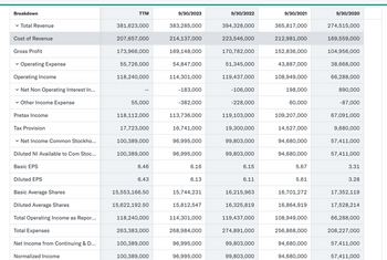 Breakdown
TTM
9/30/2023
9/30/2022
9/30/2021
9/30/2020
✓ Total Revenue
381,623,000
383,285,000
394,328,000
365,817,000
274,515,000
Cost of Revenue
Gross Profit
✓ Operating Expense
Operating Income
✓ Net Non Operating Interest In...
207,657,000
214,137,000
223,546,000
212,981,000
169,559,000
173,966,000
169,148,000
170,782,000
152,836,000
104,956,000
55,726,000
54,847,000
51,345,000
43,887,000
38,668,000
118,240,000
114,301,000
119,437,000
108,949,000
66,288,000
-183,000
-106,000
198,000
890,000
Other Income Expense
55,000
-382,000
-228,000
60,000
-87,000
Pretax Income
Tax Provision
118,112,000
113,736,000
119,103,000
109,207,000
67,091,000
17,723,000
16,741,000
19,300,000
14,527,000
9,680,000
✓ Net Income Common Stockho...
100,389,000
96,995,000
99,803,000
94,680,000
57,411,000
Diluted NI Available to Com Stoc...
100,389,000
96,995,000
99,803,000
94,680,000
57,411,000
Basic EPS
6.46
6.16
6.15
5.67
3.31
Diluted EPS
6.43
6.13
6.11
5.61
3.28
Basic Average Shares
15,553,166.50
15,744,231
16,215,963
16,701,272
17,352,119
Diluted Average Shares
15,622,192.50
15,812,547
16,325,819
16,864,919
17,528,214
Total Operating Income as Repor...
118,240,000
114,301,000
119,437,000
108,949,000
66,288,000
Total Expenses
263,383,000
268,984,000
274,891,000
256,868,000
208,227,000
Net Income from Continuing & D...
100,389,000
96,995,000
99,803,000
94,680,000
57,411,000
Normalized Income
100,389,000
96,995,000
99,803,000
94,680,000
57,411,000