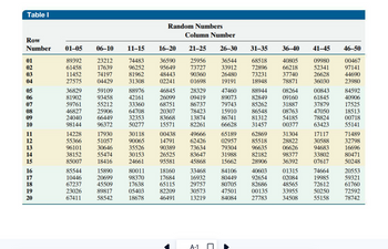 Table I
Row
Number
01
02
03
04
05
06
07
08
09
10
11
12
13
14
15
16
17
18
19
20
01-05
89392
61458
11452
27575
36829
81902
59761
46827
24040
98144
14228
55366
96101
38152
85007
85544
10446
67237
23026
67411
06-10
23212
17639
74197
04429
59109
93458
55212
25906
66449
96372
17930
51057
30646
55474
18416
15890
20699
45509
89817
58542
11-15
74483
96252
81962
31308
88976
42161
33360
64708
32353
50277
30118
90065
35526
30153
24661
80011
98370
17638
05403
18678
Random Numbers
16-20
36590
95649
48443
02241
46845
26099
68751
20307
83668
15571
00438
14791
90389
26525
95581
18160
17684
65115
82209
46491
Column Number
21-25 26-30
25956
36544
73727
33912
90360
26480
01698
19191
28329
09419
86737
78423
13874
82261
49666
62426
73634
83647
45868
33468
16932
29757
30573
13219
A-1
47460
89073
79743
15910
86741
66628
31-35
68518
72896
73231
18948
84106
80449
80705
47501
84084
88944
82849
85262
86548
81312
31457
65189
62869
02957
85518
79304
96635
31988 82182
15662
28906
40603
92654
82686
00135
27783
36-40 41-45
40805
09980
66218
52341
37740
26628
78871
36030
08264
09160
31887
08763
54185
00377
31304
28822
06626
98377
36392
01315
02084
48565
33955
34508
00843
61845
37879
47050
78824
63423
17117
30588
94683
33802
07617
74664
19985
72612
50250
55158
46-50
00467
97141
44690
23980
84592
40906
17525
18513
00718
55141
71489
32798
16696
80471
50248
20553
59321
61760
72592
78742