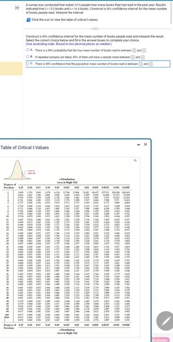 K
A survey was conducted that asked 1015 people how many books they had read in the past year. Results
indicated that x = 13.5 books and s = 16.6 books. Construct a 90% confidence interval for the mean number
of books people read. Interpret the interval.
Click the icon to view the table of critical t-values.
Table of Critical t-Values
Construct a 90% confidence interval for the mean number of books people read and interpret the result.
Select the correct choice below and fill in the answer boxes to complete your choice.
(Use ascending order. Round to two decimal places as needed.)
O A. There is a 90% probability that the true mean number of books read is between and
OB. If repeated samples are taken, 90% of them will have a sample mean between and
OC. There is 90% confidence that the population mean number of books read is between and
0.711
Degrees of
Freedom 0.25 0.20 0.15 0.10
Degrees of 0.25
Freedom
-Area in
0978
0.906
0.896
0.842 1.037
0.20 0.15
1-Distribution
Area in Right Tail
0.05 0.025 0.02
1.646
0.10 0.05 0.025 0.02
1-Distribution
Area in Right Tail
0,01
3.143
2.403
0.005 0.0025
3.499
2.678
1.000
2.368 2.632
7453
5.50%
A 772
4.317
1.04%
2.600
3.581
0.001 0.0005
636.619
31.500
12.924
22 327
10215
5.208
5.959
4.785 5.408
1207
4.144
4025
3.930
3.326
3.319
8.610
6860
2.976
3.307
2.971
2.937 3.261
2.915 5.254
2007
2.871
4.587
3.566
3.496
3.402
3.183
2.87
3.174
2.813 3.098 3.300
0.01 0.005 0.0025 0.001 0.0005
0
I