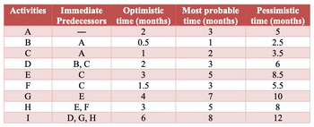 Activities
A
B
с
D
E
F
G
H
I
Immediate
Predecessors
A
A
B, C
с
C
E
E, F
D, G, H
Optimistic
time (months)
2
0.5
1
23
1.5
4
3
6
Most probable
time (months)
3
1
2
3
5
3
7
5
8
Pessimistic
time (months)
5
2.5
3.5
6
8.5
5.5
10
8
12