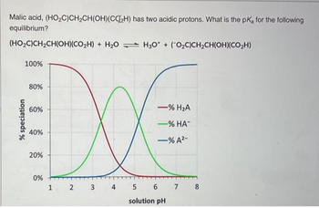 Malic acid, (HO2C)CH2CH(OH) (CCH) has two acidic protons. What is the pKa for the following
equilibrium?
(HO2C)CH2CH(OH)(CO₂H) + H2OH3O++ (O₂C)CH2CH(OH)(CO₂H)
% speciation
100%
80%
60%
40%
20%
0%
-% H₂A
XX
<-% HA-
-%A2-
1 2 3 4 5 6 7 8
solution pH