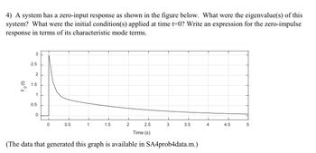 4) A system has a zero-input response as shown in the figure below. What were the eigenvalue(s) of this
system? What were the initial condition(s) applied at time t=0? Write an expression for the zero-impulse
response in terms of its characteristic mode terms.
Yo (t)
3
2.5
2
1.5
1
0.5
0
2.5
Time (s)
(The data that generated this graph is available in SA4prob4data.m.)
0
0.5
1
1.5
2
3
3.5
4
4.5
LO
5