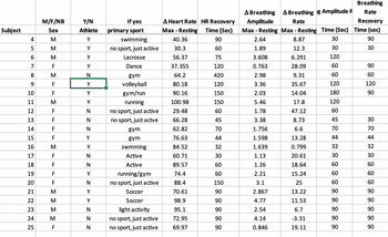 Subject
4
5
6
7
8
9
10
11
12
13
14
15
16
17
18
19
20
21
22
23
24
25
M/F/NB
Sex
TTTTTTTTTT W T ≤ ≤ ≤ 0
M
M
M
M
M
M
M
ΣΣΣΣΗ
M
M
Y/N
Athlete
Y
Y
Y
Y
N
Y
Y
Y
N
N
N
Y
Y
N
N
Y
N
Y
Y
N
Z Z
N
N
If yes
primary sport
swimming
no sport, just active
Lacrosse
Dance
gym
volleyball
gym/run
running
no sport, just active
no sport, just actve
gym
gym
swmming
Active
Active
running/gym
no sport, just active
Soccer
Soccer
light activity
no sport, just active
no sport, just active
A Heart Rate HR Recovery
Max - Resting Time (Sec)
40.36
90
30.3
60
56.37
75
37.355
120
64.2
420
80.18
120
90.16
150
100.98
150
29.48
60
66.28
45
62.82
70
44
32
30
60
60
150
90
90
90
90
90
76.63
84.52
60.71
89.57
74.4
88.4
70.61
98.9
95.1
72.95
69.97
A Breathing
Amplitude
Max - Resting Max - Resting Time (Sec)
2.64
8.87
1.89
12.3
3.608
6.291
0.763
28.09
2.98
9.31
3.36
35.67
2.03
14.04
5.46
17.8
1.78
47.12
3.38
8.73
1.756
6.6
1.598
13.28
1.639
0.799
1.13
20.61
1.26
18.64
2.21
15.24
3.1
25
2.867
13.22
4.77
11.53
2.54
6.7
4.14
-3.31
0.846
19.11
A Breathing g Amplitude F
Rate
30
30
120
60
60
120
180
120
60
45
70
44
32
30
60
60
60
90
90
90
90
90
Breathing
Rate
Recovery
Time (sec)
90
30
90
60
120
90
30
70
44
32
30
60
60
60
90
90
90
90
90