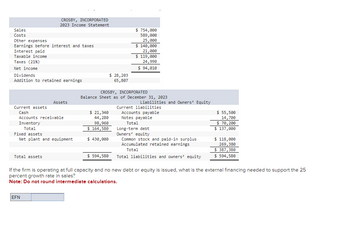 Sales
Costs
Other expenses
Earnings before interest and taxes
Interest paid
Taxable income
Taxes (21%)
Net income
Dividends
Addition to retained earnings
Current assets
Cash
CROSBY, INCORPORATED
2023 Income Statement
Accounts receivable
Inventory
Total
Total assets
Assets
Fixed assets
Net plant and equipment
EFN
$ 21,340
44,280
98,960
$ 164,580
$ 430,000
$ 28,203
65,807
$ 594,580
$ 754,000
589,000
25,000
$ 140,000
21,000
CROSBY, INCORPORATED
Balance Sheet as of December 31, 2023
$ 119,000
24,990
$ 94,010
Liabilities and Owners' Equity
Current liabilities
Accounts payable
Notes payable
Total
Long-term debt
Owners' equity
Common stock and paid-in surplus
Accumulated retained earnings
Total
Total liabilities and owners' equity
$ 55,500
14,700
$ 70,200
$ 137,000
$ 118,000
269,380
$ 387,380
$ 594,580
If the firm is operating at full capacity and no new debt or equity is issued, what is the external financing needed to support the 25
percent growth rate in sales?
Note: Do not round intermediate calculations.