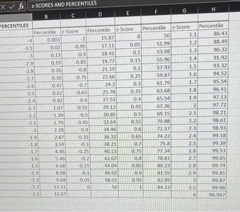 X✓ fx z-SCORES AND PERCENTILES
PERCENTILES
-4
-3.5
-3
-2.9
-2.8
-2.7
-2.6
-2.5
-2.4
-2.3
-2.2
-2.1
-2
-1.9
-1.8
-1.7
-1.6
-1.5
B
-1.4
-1.3
-1.2
-1.1
Percentile z-Score Percentile z-Score
0.003
0.02
0.13
0.19
0.26
0.35
0.47
0.62
0.82
1.07
1.39
C
1.79
2.28
2.87
3.59
4.46
5.48
6.68
8.08
9.68
11.51
13.57
-1
-0.95
-0.9
-0.85
-0.8
-0.75
-0.7
-0.65
-0.6
-0.55
-0.5
-0.45
-0.4
-0.35
-0.3
-0.25
-0.2
-0.15
D
-0.1
-0.05
0
E
15.87
17.11
18.41
19.77
21.19
22.66
24.2
25.78
27.53
29.12
30.85
32.64
34.46
36.32
38.21
40.13
42.07
44.04
46.02
48.01
50
0
0.05
0.1
0.15
0.2
0.25
0.3
0.35
0.4
0.45
0.5
0.55
0.6
0.65
0.7
0.75
0.8
0.85
0.9
0.95
1
F
G
Percentile z-Score
50
51.99
53.98
55.96
57.93
59.87
61.79
63.68
65.54
67.36
69.15
70.88
72.57
74.22
75.8
77.34
78.81
80.23
81.59
82.89
84.13
1.1
1.2
1.3
1.4
1.5
1.6
1.7
1.8
1.9
2
2.1
2.2
2.3
2.4
2.5
2.6
2.7
2.8
2.9
3
3.5
4
H
Percentile
86.43
88.49
90.32
91.92
93.32
94.52
95.54
96.41
97.13
97.72
98.21
98.61
98.93
99.18
99.38
99.53
99.65
99.74
99.81
99.87
99.98
99.997