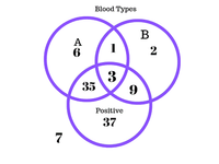 The image is a Venn diagram illustrating the distribution of blood types within a group. The diagram consists of three circles, intersecting with one another, each labeled with a blood type category: A, B, and Positive. Here's a detailed explanation of the diagram:

1. **Circle A**: Represents individuals with blood type A. 
   - Contains the numbers 6, 35, 3, and 1.

2. **Circle B**: Represents individuals with blood type B.
   - Contains the numbers 2, 9, 3, and 1.

3. **Circle Positive**: Represents individuals with a positive Rh factor.
   - Contains the numbers 37, 35, 9, 3, and 1.

**Intersections**:
- The intersection of circles A and B contains the number 1, indicating individuals with both blood types A and B.
- The intersection of circles A and Positive contains the numbers 35 and 3, indicating individuals with blood type A and a positive Rh factor.
- The intersection of circles B and Positive contains the numbers 9 and 3, indicating individuals with blood type B and a positive Rh factor.
- The intersection of all three circles contains the number 3, indicating individuals with blood types A, B, and a positive Rh factor.

**Outside the Circles**:
- The number 7 is outside the circles, representing individuals who do not fall into any of these categories.