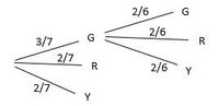 This image shows a tree diagram used to represent probabilities related to a specific event, involving colors labeled G, R, and Y.

### Description:

1. **Initial Branches:**
   - The diagram begins with a single point branching into three lines representing three different outcomes in the first event.
     - The branch labeled "G" has a probability of \( \frac{3}{7} \).
     - The branch labeled "R" has a probability of \( \frac{2}{7} \).
     - The branch labeled "Y" has a probability of \( \frac{2}{7} \).

2. **Secondary Branches (Starting from G):**
   - The "G" branch further splits into three outcomes:
     - Another "G" with a probability of \( \frac{2}{6} \).
     - An "R" with a probability of \( \frac{2}{6} \).
     - A "Y" with a probability of \( \frac{2}{6} \).

This tree diagram effectively lays out the pathway and corresponding probabilities for a sequence of events concerning the selection of colors. It is a visual method to help in calculating the probabilities of combined events.