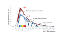 - A
2.2
2
1.8
Black body spectrum (T = 5778 K)
1.6
1.4
B
1.2
1
Water vapour absorption
0.8
0.6
CO,, H,O
0.4
0.2
200 400
600 800 1000 1200 1400 1600 1800 2000 2200 2400
+ uv + Visible + IR +
Wavelength in nm
Source: K. Mertens: textbook-pv.org
Spectral irradiance in W/(m² . nm)
