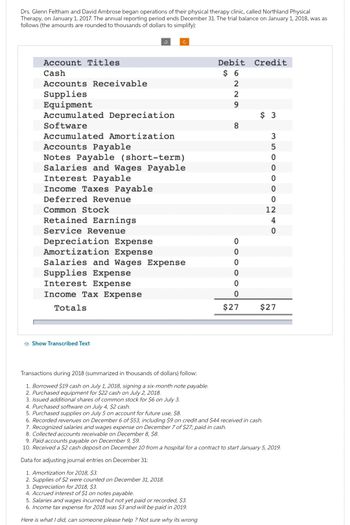 Drs. Glenn Feltham and David Ambrose began operations of their physical therapy clinic, called Northland Physical
Therapy, on January 1, 2017. The annual reporting period ends December 31. The trial balance on January 1, 2018, was as
follows (the amounts are rounded to thousands of dollars to simplify):
Account Titles
Cash
Accounts Receivable
Supplies
Equipment
Accumulated Depreciation
Software
Accumulated Amortization
Accounts Payable
Notes Payable (short-term)
Salaries and Wages Payable
Interest Payable
Income Taxes Payable
Deferred Revenue
Common Stock
Retained Earnings
Service Revenue
Depreciation Expense
Amortization Expense
Salaries and Wages Expense
Supplies Expense
In
Expense
Income Tax Expense
Totals
Show Transcribed Text
Transactions during 2018 (summarized in thousands of dollars) follow:
1. Borrowed $19 cash on July 1, 2018, signing a six-month note payable.
2. Purchased equipment for $22 cash on July 2, 2018.
3. Issued additional shares of common stock for $6 on July 3.
4. Purchased software on July 4, $2 cash.
5. Purchased supplies on July 5 on account for future use, $8.
Debit
$ 6
2
2
9
8
5. Salaries and wages incurred but not yet paid or recorded, $3.
6. Income tax expense for 2018 was $3 and will be paid in 2019.
Here is what I did, can someone please help ? Not sure why its wrong
0
O O O OOO
0
0
0
Credit
$ 3
6. Recorded revenues on December 6 of $53, including $9 on credit and $44 received in cash.
7. Recognized salaries and wages expense on December 7 of $27; paid in cash.
8. Collected accounts receivable on December 8, $8.
3
35 O
5
0
0
0
0
0
12
4
0
0
$27 $27
9. Paid accounts payable on December 9, $9.
10. Received a $2 cash deposit on December 10 from a hospital for a contract to start January 5, 2019.
Data for adjusting journal entries on December 31:
1. Amortization for 2018, $3.
2. Supplies of $2 were counted on December 31, 2018.
3. Depreciation for 2018, $3.
4. Accrued interest of $1 on notes payable.