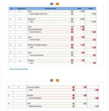 8
9
10
No
1
2
3
4
5
6
7
Transaction
a.
i
b.
j
C.
d.
e.
h.
f.
g.
Show Transcribed Text
Cash
Notes Payable (short-term)
Equipment
Cash
Cash
Accounts Receivable
Service Revenue
Cash
Common Stock
Salaries and Wages Expense
Cash
Cash
Accounts Receivable
Software
Cash
Accounts Payable
Cash
Supplies
Accounts Payable
Cash
General Journal
Deferred Revenue
3
3
››
››
***
X
X
X
X
XX
33
X
X
X
X
››
Debit
19
>
22✔
44 X
9 x
6 x
27 X
8 X
2 X
9 x
8 X
2✔
Credit
19✔
22✔
53
6 x
27 X
8 X
2 x
9 X
8 X
2