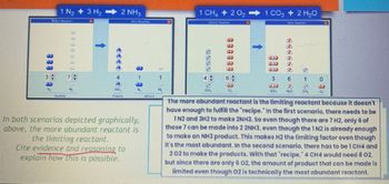 IN +3H, ANH,
7
MILE
In both scenarios depicted graphically,
above, the more abundant reactant is
the limiting reactant.
Cite evidence and reasoning to
explain how this is possible.
Clas
|-|
ỊCH, K2010-20
333333
DS
AAAA
CL
IS
0
225
The more abundant reactant is the limiting reactant because it doesn't
have enough to fulfill the "recipe." In the first scenario, there needs to be
1N2 and 3H2 to make 2NH3. So even though there are 7 H2, only 6 of
those 7 can be made into 2 2NH3, even though the 1 N2 is already enough
to make an NH3 product. This makes H2 the limiting factor even though
it's the most abundant. In the second scenario, there has to be 1 CH4 and
202 to make the products. With that "recipe," 4 CH4 would need 8 02,
but since there are only 6 02, the amount of product that can be made is
limited even though 02 is technically the most abundant reactant.