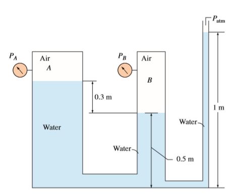 Answered: atm PA Air Рв Air A B 0.3 m Water Water… | bartleby