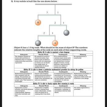 1) A toy mobile is built like the one shown below.
Adequate
The diagram contains no
errors and each force is
labeled so that it is clearly
understood what each force
represents.
B
Mathematical procedure is
fully consistent with the
design. All quantities are
calculated correctly with
proper units. Final answer is
meaningful.
2
Adequate
Explanation is clear,
detailed, and shows physical
and conceptual
understanding. Explains
both what was done and
why.
3
Object A has a 1.0-kg mass. What should be the mass of object B? The numbers
indicate the relative lengths of the rods on each side of their supporting cords.
Ability A5: Is able to construct a force diagram
Needs Work
Inadequate
FD contains no errors in
vectors but lacks a key
feature such as labels of
forces with two subscripts
or vectors are not drawn
from single point, or
components are drawn
instead of forces.
2
1
FD is constructed but
contains major errors such
as incorrect mislabeled or
not labeled force vectors,
length of vectors, wrong
direction, extra incorrect
vectors are added, or
vectors are missing.
Ability D7: Is able to choose a productive mathematical procedure for solving the problem
Adequate
Needs Work
Inadequate
Correct and complete
mathematical procedure is
described but an error is
made in the calculations. All
units are consistent.
1
Explanation is slightly
unclear, missing some
minor information, covers
what was done but is
missing why it was done.
A mathematical procedure is
described, but is incorrect
or incomplete, due to which
the final answer cannot be
calculated. Or units are
inconsistent.
Missing
No representation is
Ability F3: Is able to clearly explain their reasoning in words
Needs Work
Inadequate
Explanation is incoherent,
incomplete, confusing, or
inconsistent with the work
shown.
constructed.
Missing
Mathematical procedure is
either missing, or the
equations written down are
irrelevant to the design.
Missing
No verbal explanation is
provided.