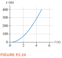 х (m)
400
300-
200-
100 -
- t (s)
6
0+
FIGURE P2.20
4.
