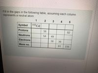 Fill in the gaps in the following table, assuming each column
represents a neutral atom:
1
4 5
112
Symbol
2 Cd
Protons
38
92
Neutrons
58
49
Electrons
38
36
Mass no.
81
235
3.
