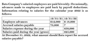 Bata Company's salaried employees are paid biweekly. Occasionally,
advances made to employees are paid back by payroll deductions.
Information relating to salaries for the calendar year 2022 is as
follows:
Employee advances
Accrued salaries payable
Salaries expense during the year
Salaries paid during the year (gross)
12/31/21 12/31/22
$12,000 $ 18,000
75,000 ?
650,000
625,000
At December 31, 2022, what amount should Bata report for accrued
salaries payable?